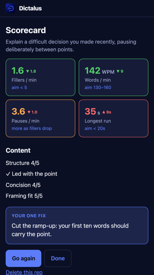 An example Dictalus scorecard: 1.6 fillers per minute, 142 words per minute, 3.6 pauses per minute, a 35-second longest run, and one fix: cut the ramp-up so your first ten words carry the point