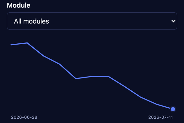 Example Dictalus trends chart, with demo data: filler rate across two weeks of reps